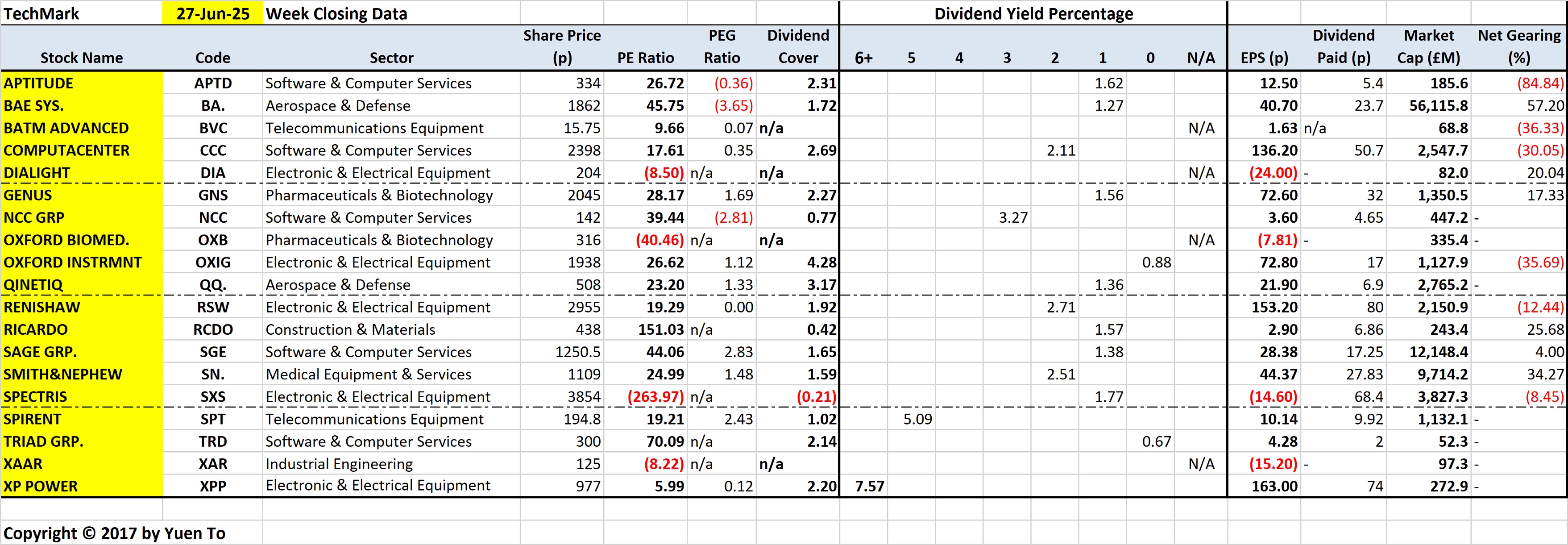 London FTSE TechMark Stocks by Stock Name for Reference Lookup